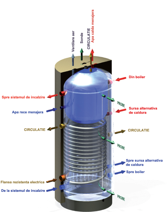 Boilere solare ELBI COMBI - detalii prezentare